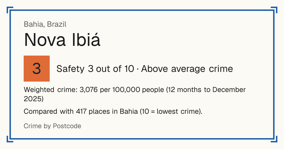 Nova Ibiá, Brazil: Safety 3 out of 10 (Above average crime). Weighted crime: 3,076 per 100,000 people (12 months to December 2025).