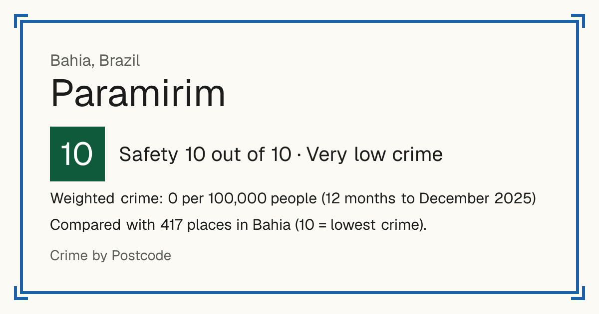 Paramirim, Brazil: Safety 10 out of 10 (Very low crime). Weighted crime: 0 per 100,000 people (12 months to December 2025).