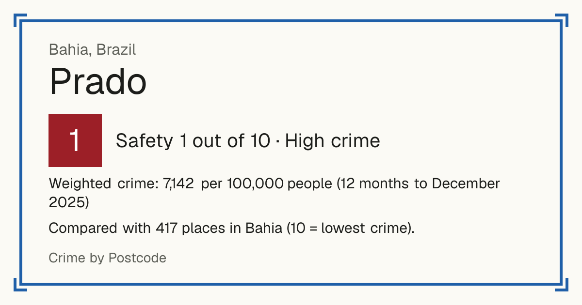 Prado, Brazil: Safety 1 out of 10 (High crime). Weighted crime: 7,142 per 100,000 people (12 months to December 2025).