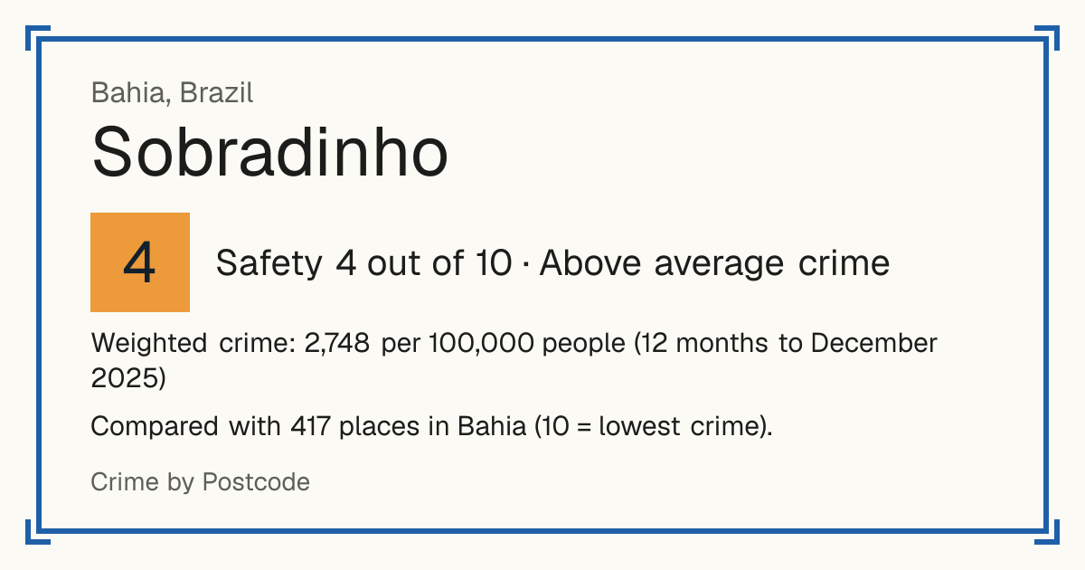 Sobradinho, Bahia, Brazil: Safety 4 out of 10 (Above average crime). Weighted crime: 2,748 per 100,000 people (12 months to December 2025).