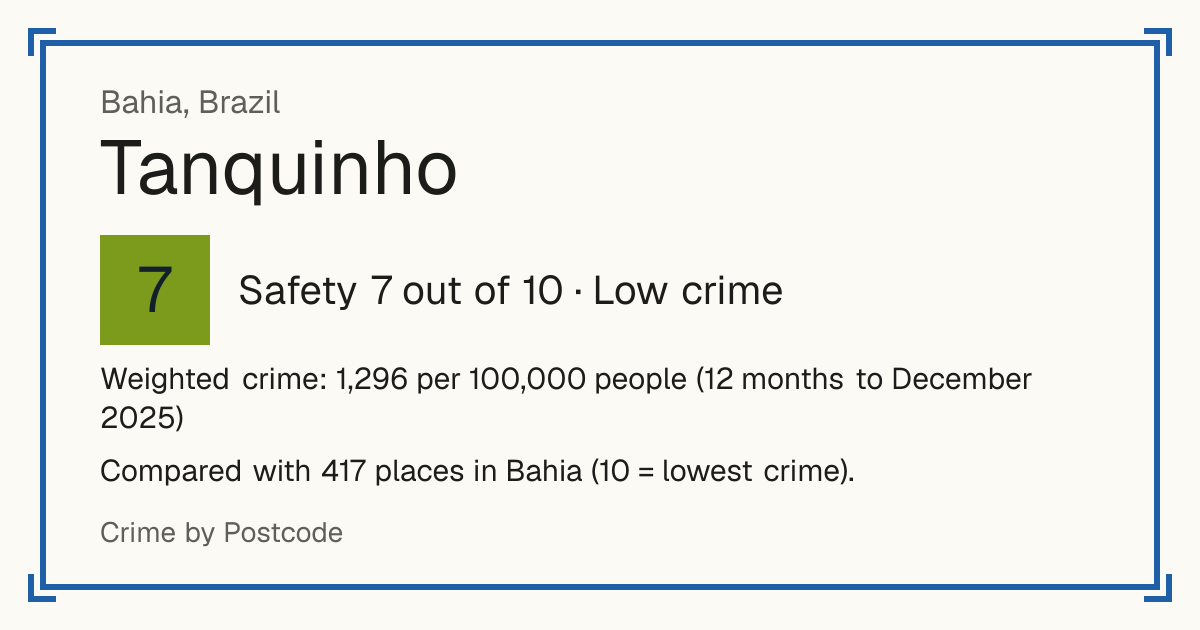 Tanquinho, Brazil: Safety 7 out of 10 (Low crime). Weighted crime: 1,296 per 100,000 people (12 months to December 2025).