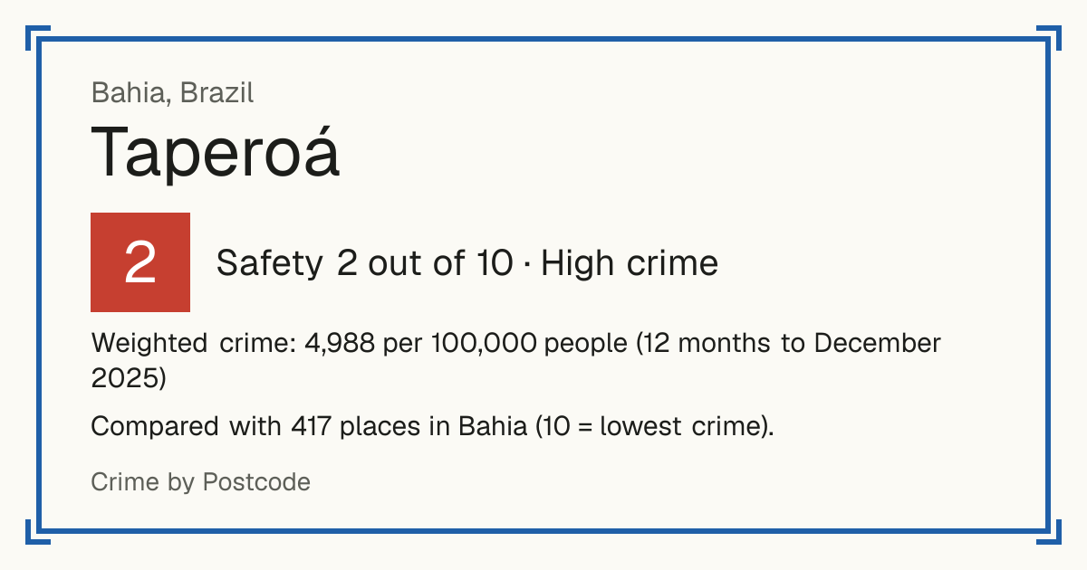 Taperoá, Bahia, Brazil: Safety 2 out of 10 (High crime). Weighted crime: 4,988 per 100,000 people (12 months to December 2025).