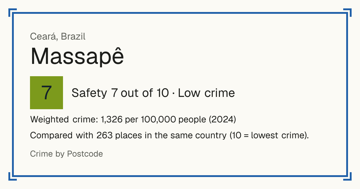 Massapê, Brazil: Safety 7 out of 10 (Low crime). Weighted crime: 1,326 per 100,000 people (2024).