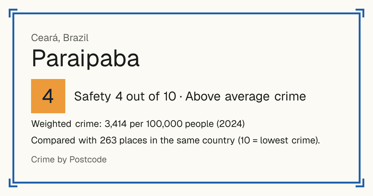 Paraipaba, Brazil: Safety 4 out of 10 (Above average crime). Weighted crime: 3,414 per 100,000 people (2024).