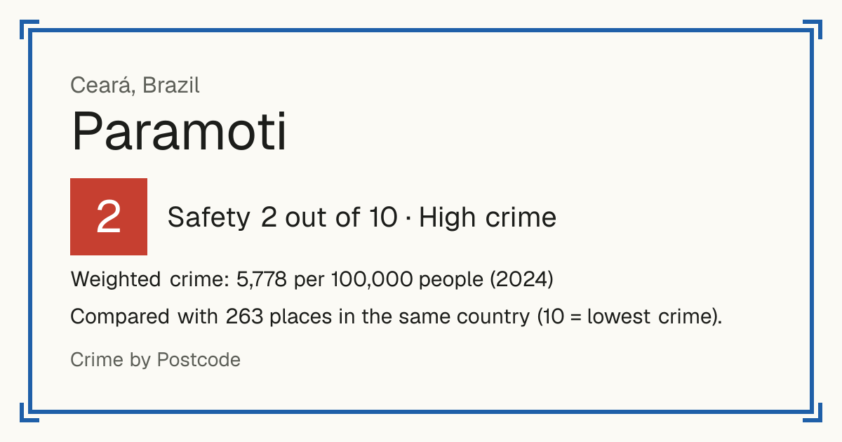 Paramoti, Brazil: Safety 2 out of 10 (High crime). Weighted crime: 5,778 per 100,000 people (2024).