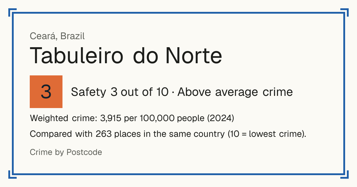 Tabuleiro do Norte, Brazil: Safety 3 out of 10 (Above average crime). Weighted crime: 3,915 per 100,000 people (2024).