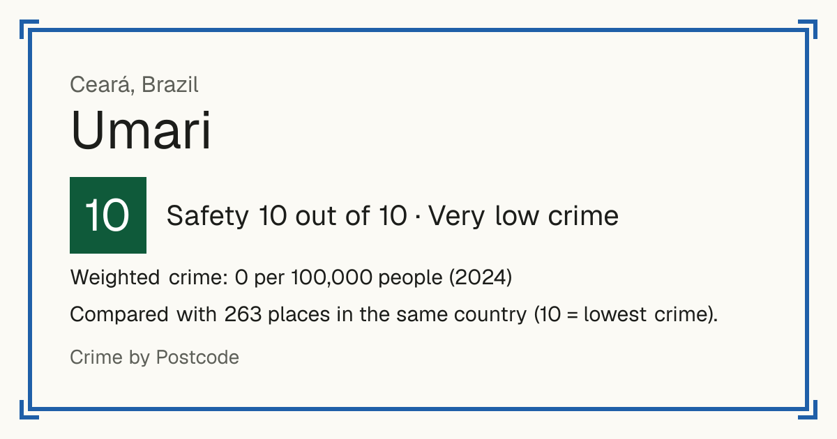 Umari, Brazil: Safety 10 out of 10 (Very low crime). Weighted crime: 0 per 100,000 people (2024).