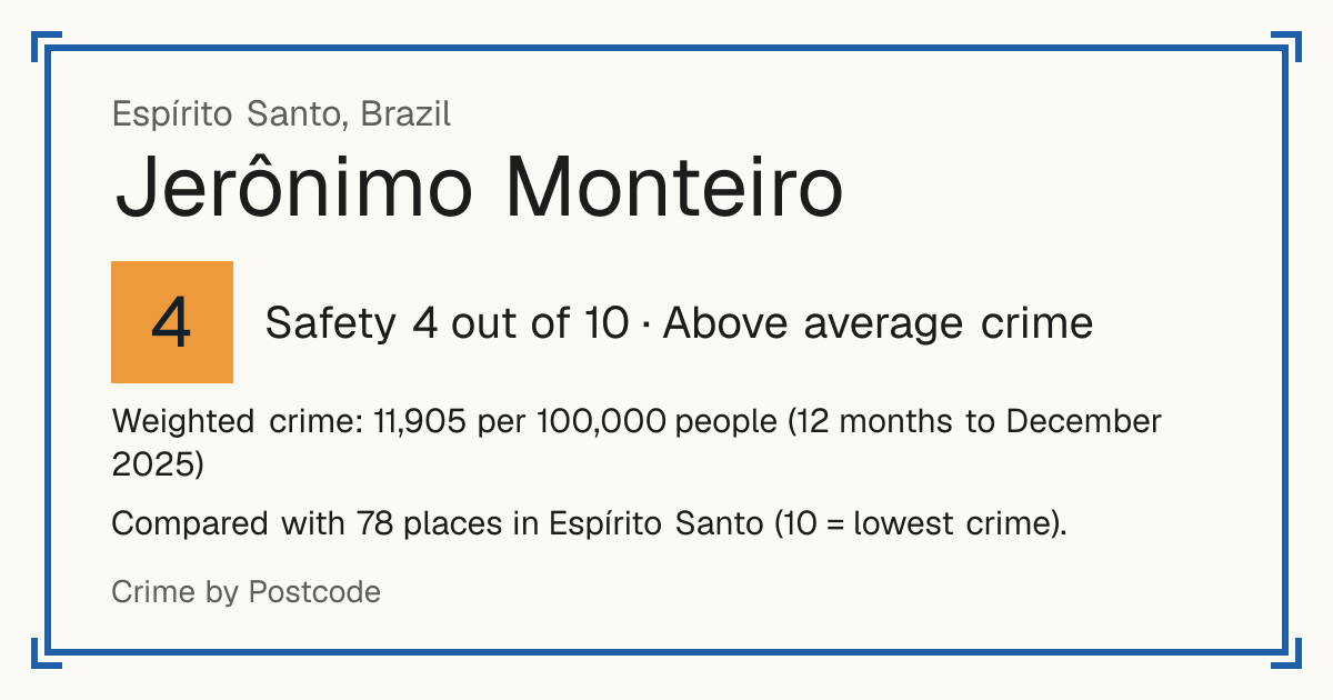 Jerônimo Monteiro, Brazil: Safety 4 out of 10 (Above average crime). Weighted crime: 11,905 per 100,000 people (12 months to December 2025).