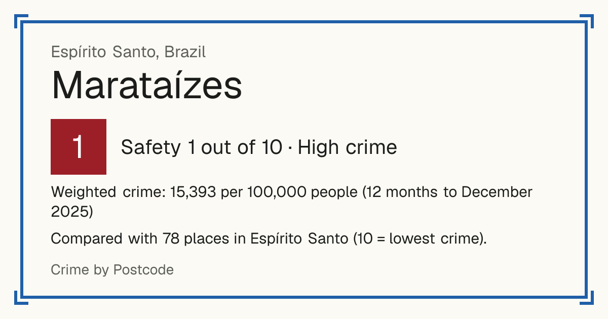 Marataízes, Brazil: Safety 1 out of 10 (High crime). Weighted crime: 15,393 per 100,000 people (12 months to December 2025).