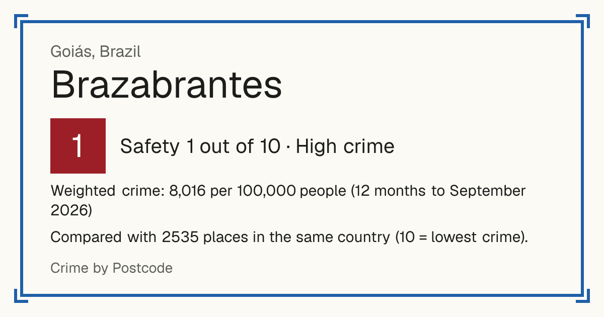 Brazabrantes, Brazil: Safety 1 out of 10 (High crime). Weighted crime: 8,016 per 100,000 people (12 months to September 2026).