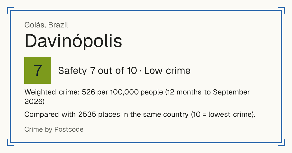 Davinópolis, Goiás, Brazil: Safety 7 out of 10 (Low crime). Weighted crime: 526 per 100,000 people (12 months to September 2026).