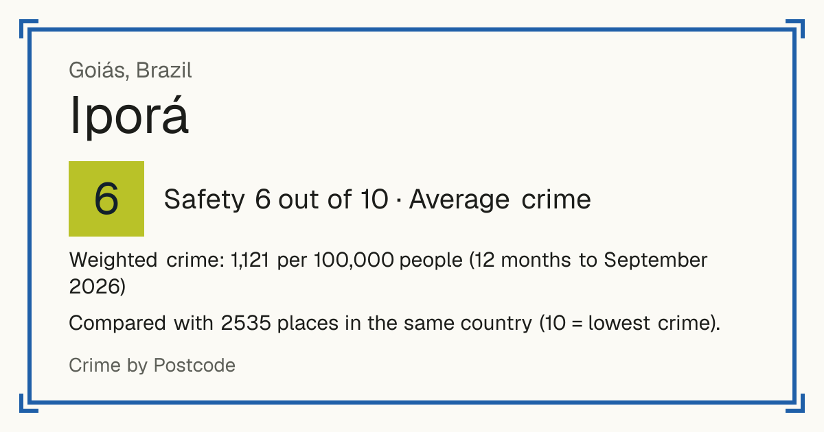 Iporá, Goiás, Brazil: Safety 6 out of 10 (Average crime). Weighted crime: 1,121 per 100,000 people (12 months to September 2026).
