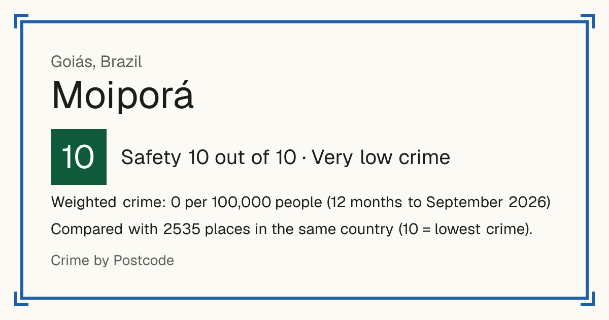 Moiporá, Brazil: Safety 10 out of 10 (Very low crime). Weighted crime: 0 per 100,000 people (12 months to September 2026).