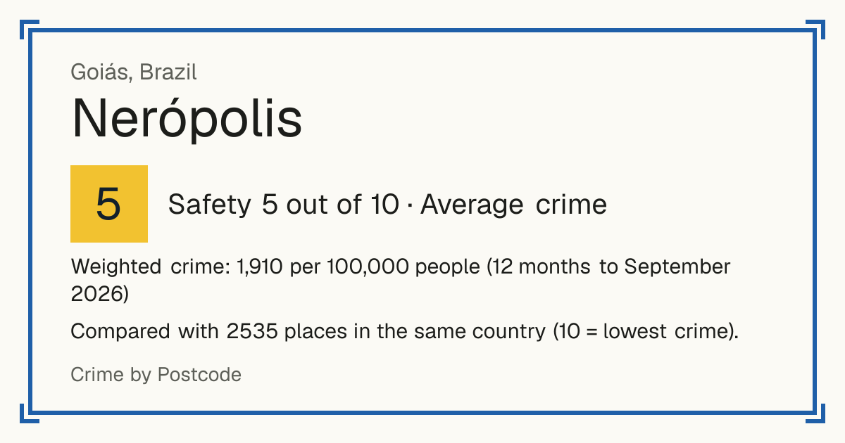 Nerópolis, Brazil: Safety 5 out of 10 (Average crime). Weighted crime: 1,910 per 100,000 people (12 months to September 2026).