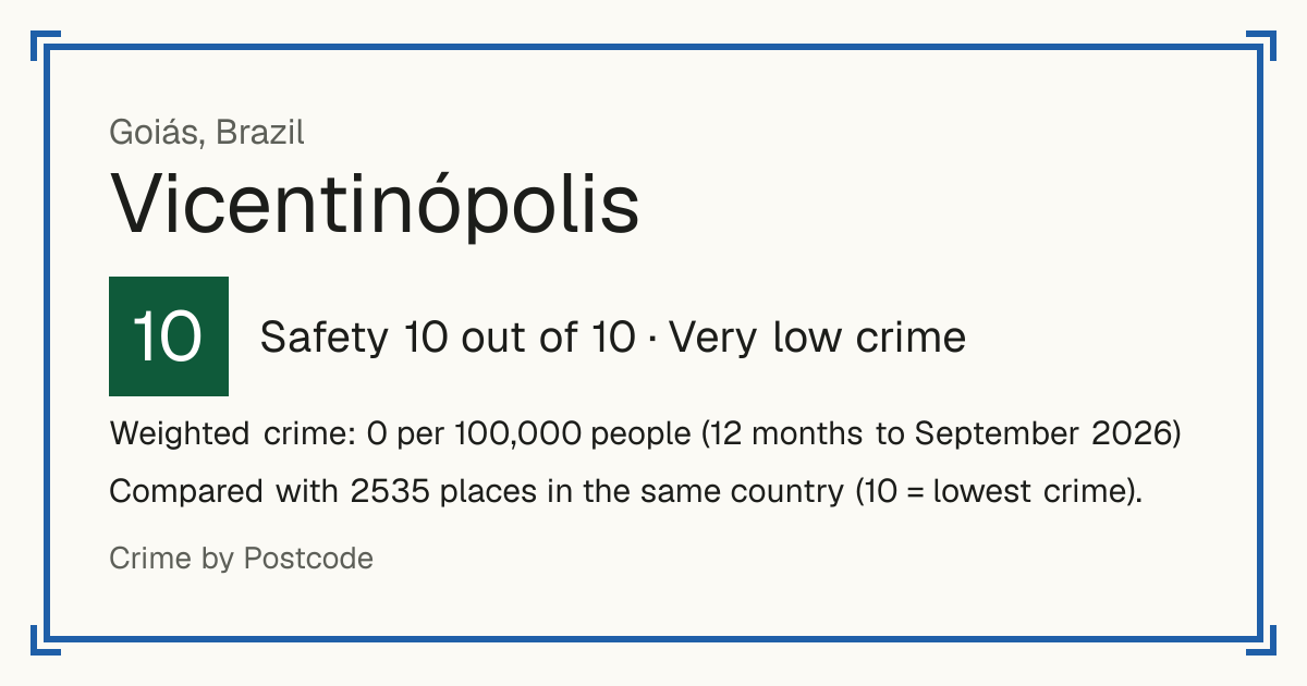 Vicentinópolis, Brazil: Safety 10 out of 10 (Very low crime). Weighted crime: 0 per 100,000 people (12 months to September 2026).