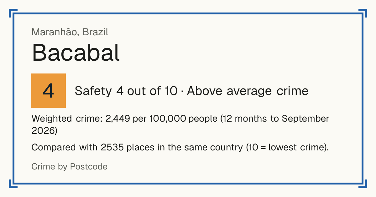 Bacabal, Brazil: Safety 4 out of 10 (Above average crime). Weighted crime: 2,449 per 100,000 people (12 months to September 2026).