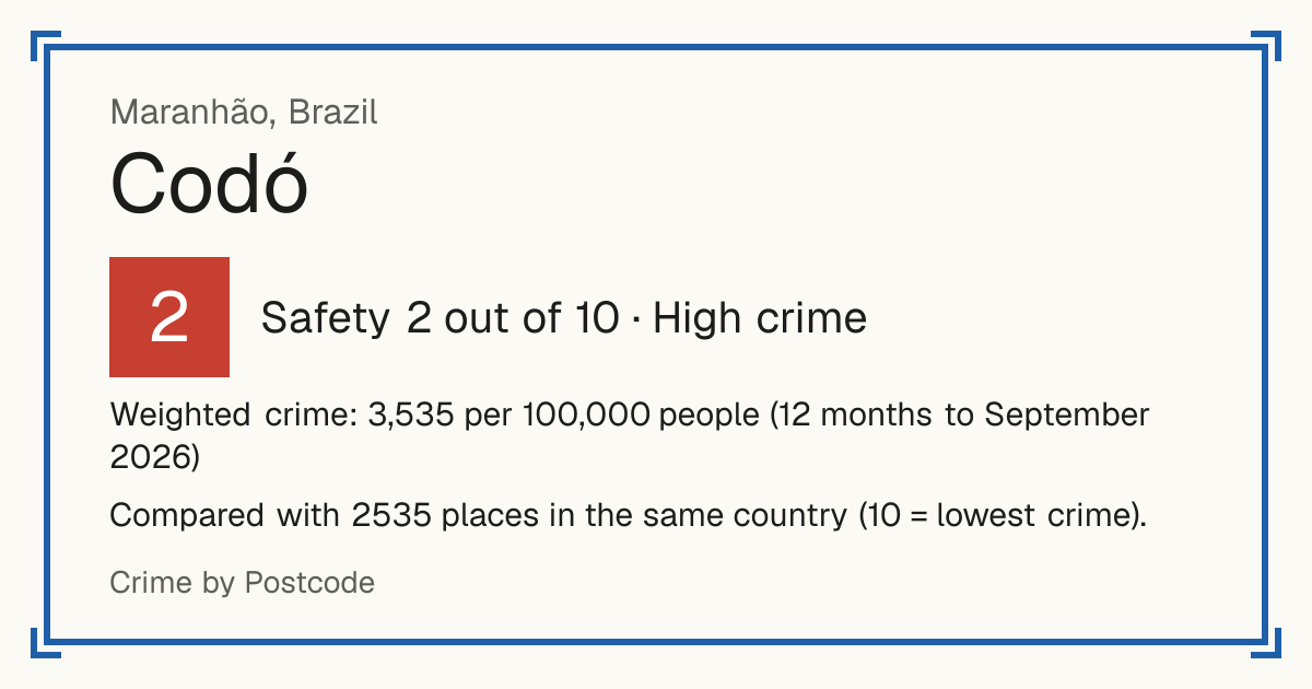 Codó, Brazil: Safety 2 out of 10 (High crime). Weighted crime: 3,535 per 100,000 people (12 months to September 2026).