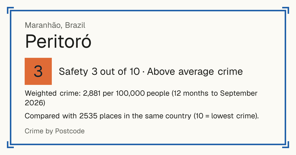 Peritoró, Brazil: Safety 3 out of 10 (Above average crime). Weighted crime: 2,881 per 100,000 people (12 months to September 2026).