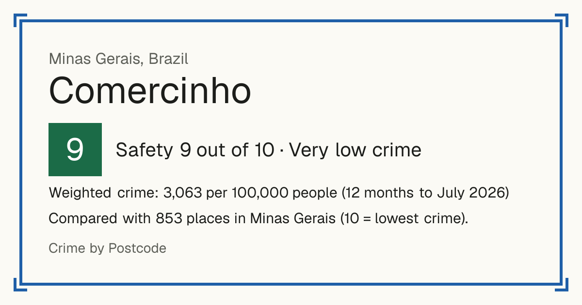 Comercinho, Brazil: Safety 9 out of 10 (Very low crime). Weighted crime: 3,063 per 100,000 people (12 months to July 2026).
