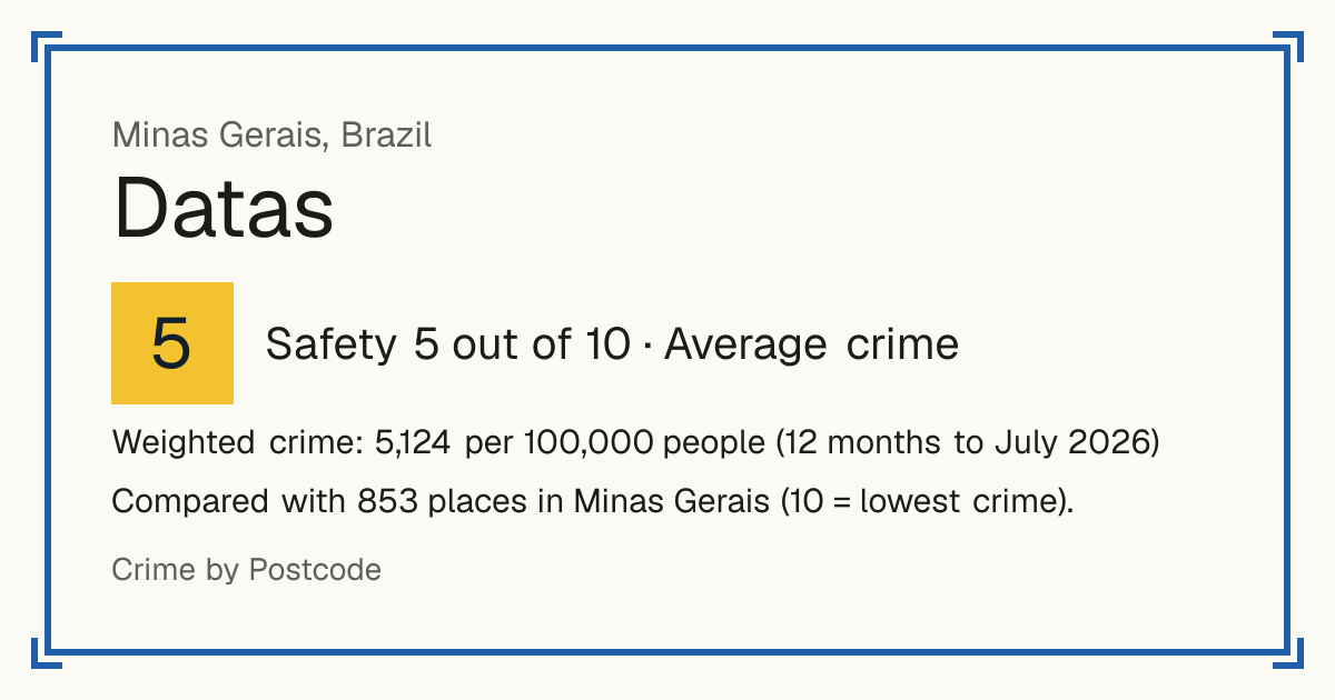 Datas, Brazil: Safety 5 out of 10 (Average crime). Weighted crime: 5,124 per 100,000 people (12 months to July 2026).