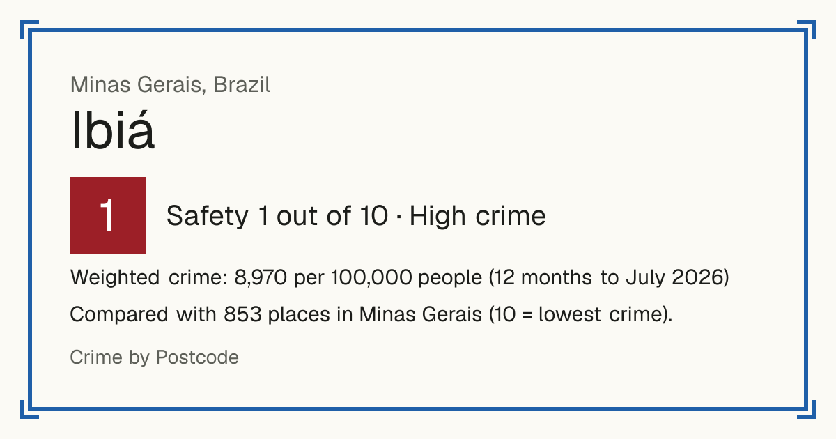 Ibiá, Brazil: Safety 1 out of 10 (High crime). Weighted crime: 8,970 per 100,000 people (12 months to July 2026).