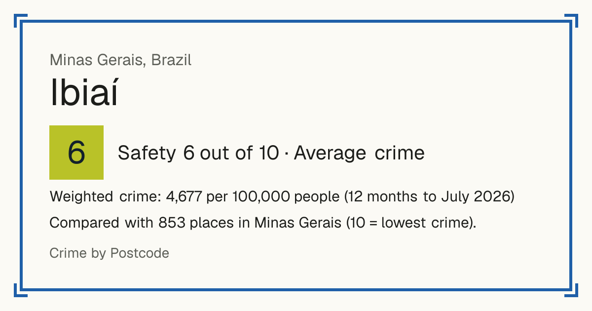 Ibiaí, Brazil: Safety 6 out of 10 (Average crime). Weighted crime: 4,677 per 100,000 people (12 months to July 2026).