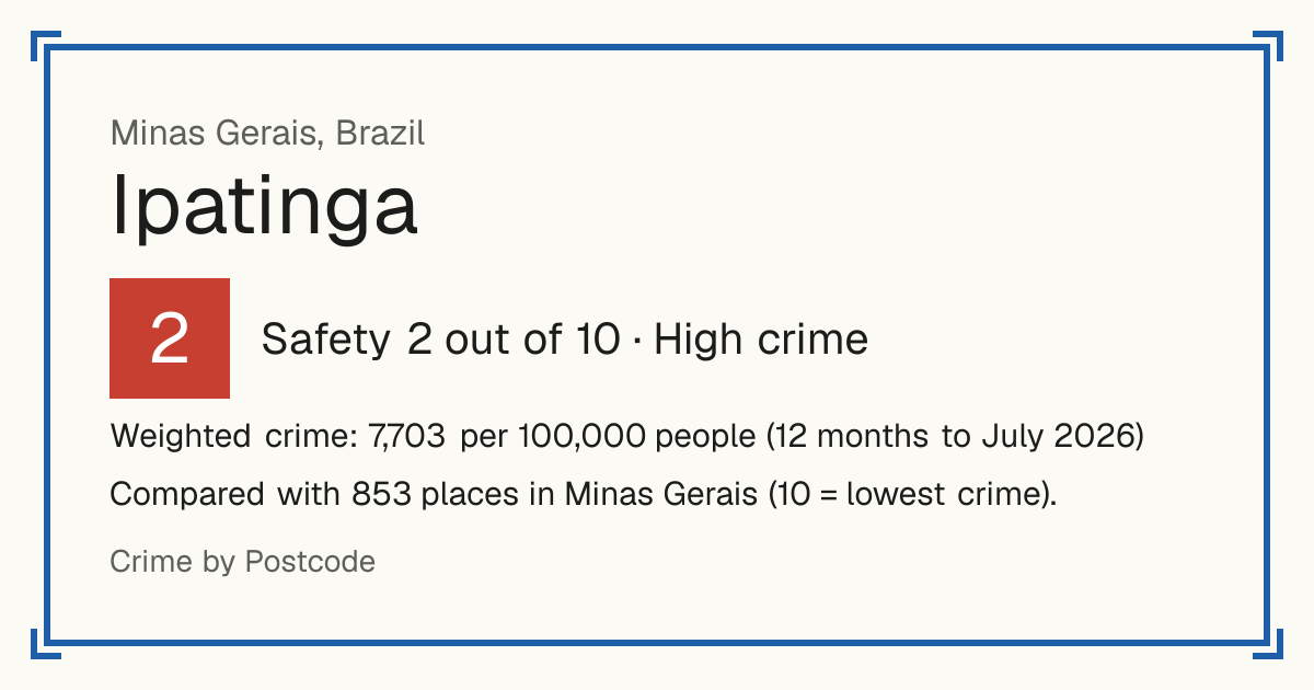 Ipatinga, Brazil: Safety 2 out of 10 (High crime). Weighted crime: 7,703 per 100,000 people (12 months to July 2026).