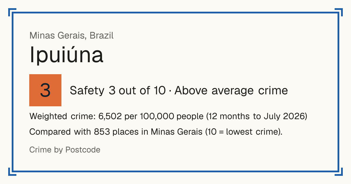 Ipuiúna, Brazil: Safety 3 out of 10 (Above average crime). Weighted crime: 6,502 per 100,000 people (12 months to July 2026).