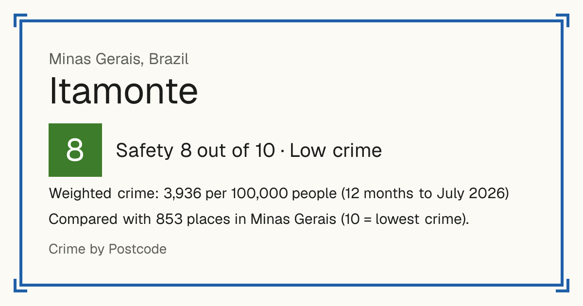 Itamonte, Brazil: Safety 8 out of 10 (Low crime). Weighted crime: 3,936 per 100,000 people (12 months to July 2026).