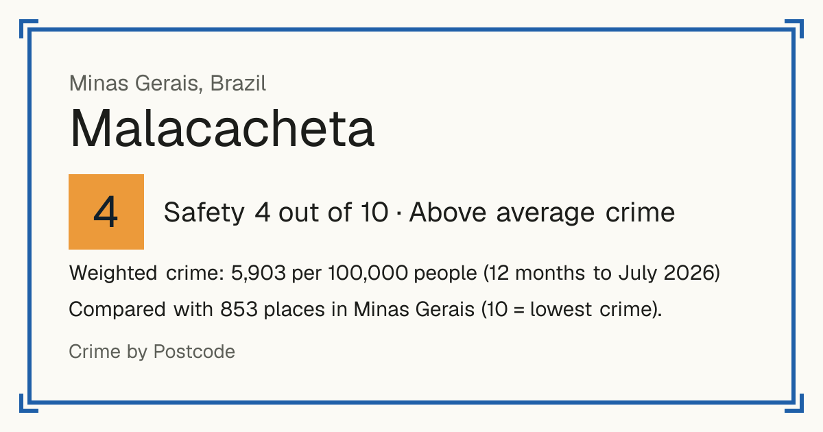 Malacacheta, Brazil: Safety 4 out of 10 (Above average crime). Weighted crime: 5,903 per 100,000 people (12 months to July 2026).