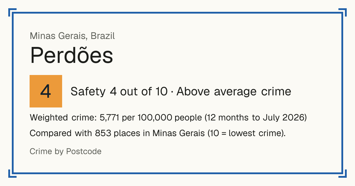 Perdões, Brazil: Safety 4 out of 10 (Above average crime). Weighted crime: 5,771 per 100,000 people (12 months to July 2026).