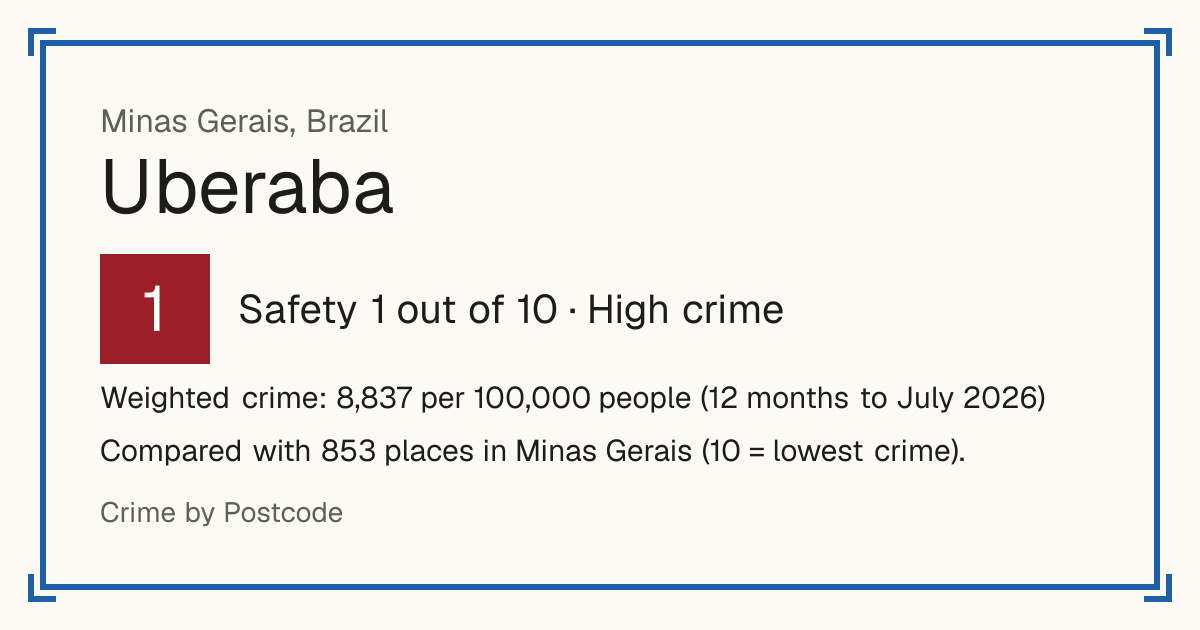 Uberaba, Brazil: Safety 1 out of 10 (High crime). Weighted crime: 8,837 per 100,000 people (12 months to July 2026).