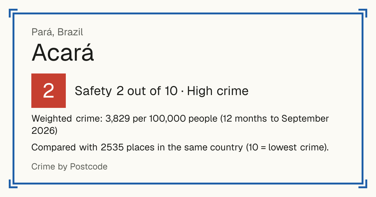 Acará, Brazil: Safety 2 out of 10 (High crime). Weighted crime: 3,829 per 100,000 people (12 months to September 2026).