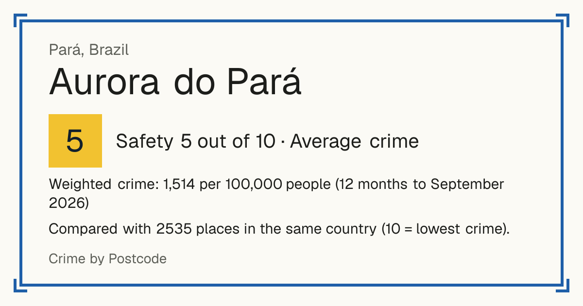 Aurora do Pará, Brazil: Safety 5 out of 10 (Average crime). Weighted crime: 1,514 per 100,000 people (12 months to September 2026).