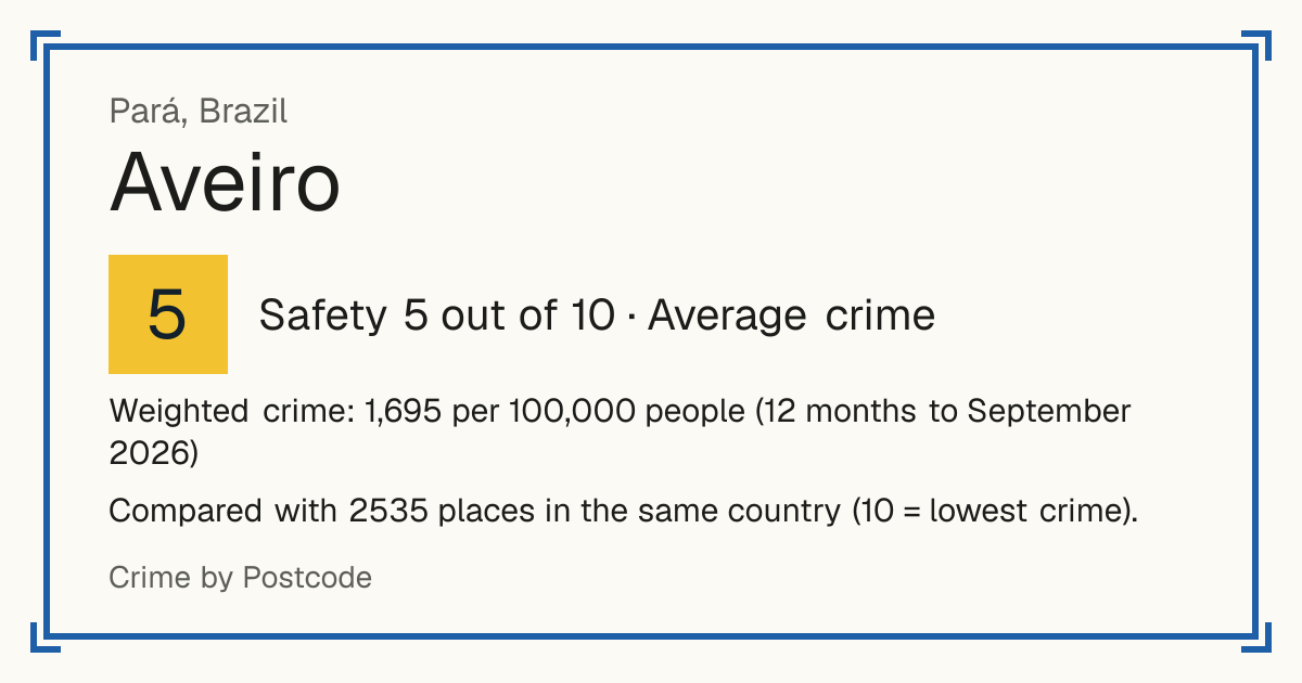 Aveiro, Brazil: Safety 5 out of 10 (Average crime). Weighted crime: 1,695 per 100,000 people (12 months to September 2026).
