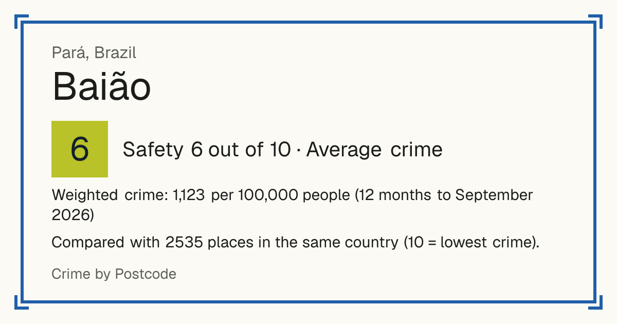 Baião, Brazil: Safety 6 out of 10 (Average crime). Weighted crime: 1,123 per 100,000 people (12 months to September 2026).