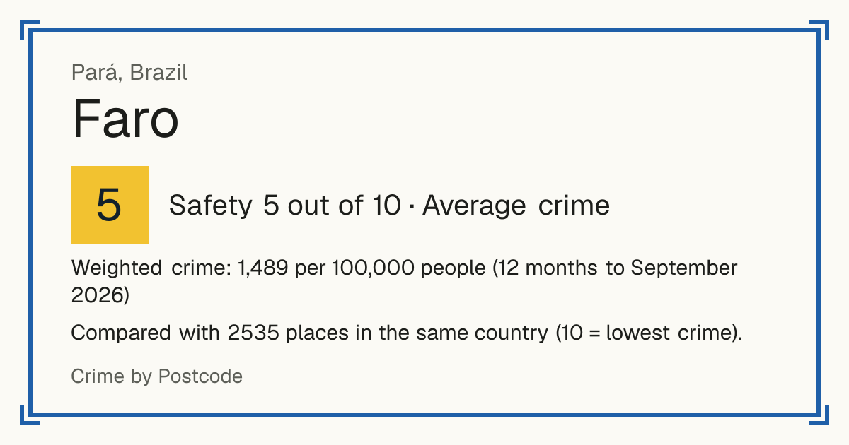 Faro, Brazil: Safety 5 out of 10 (Average crime). Weighted crime: 1,489 per 100,000 people (12 months to September 2026).