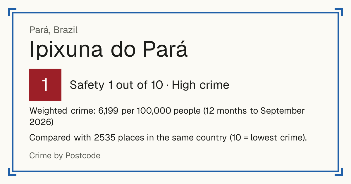Ipixuna do Pará, Brazil: Safety 1 out of 10 (High crime). Weighted crime: 6,199 per 100,000 people (12 months to September 2026).