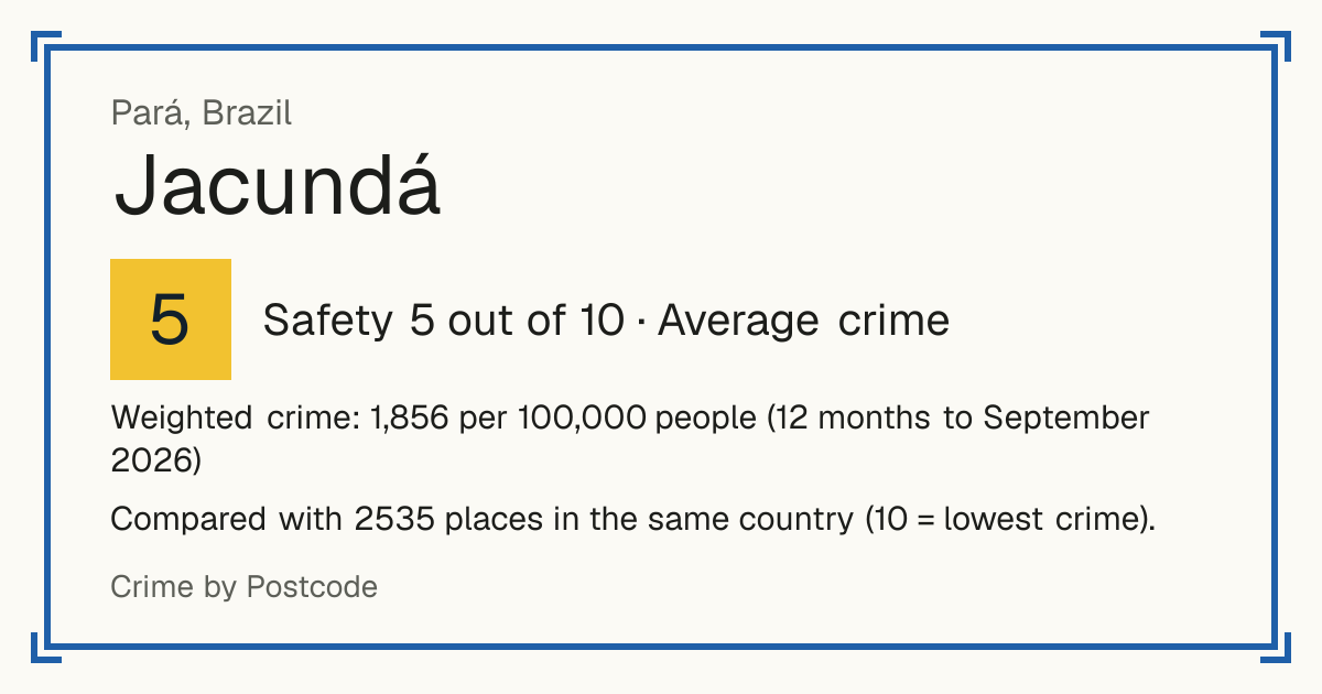 Jacundá, Brazil: Safety 5 out of 10 (Average crime). Weighted crime: 1,856 per 100,000 people (12 months to September 2026).