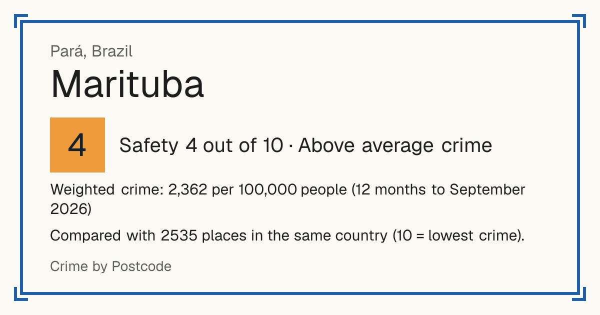 Marituba, Brazil: Safety 4 out of 10 (Above average crime). Weighted crime: 2,362 per 100,000 people (12 months to September 2026).