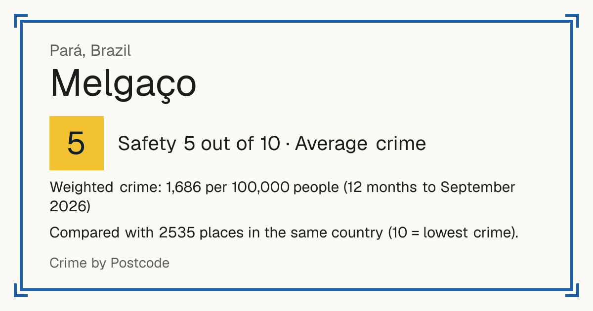 Melgaço, Brazil: Safety 5 out of 10 (Average crime). Weighted crime: 1,686 per 100,000 people (12 months to September 2026).