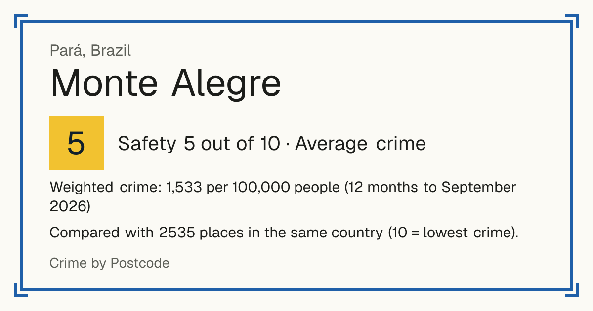 Monte Alegre, Pará, Brazil: Safety 5 out of 10 (Average crime). Weighted crime: 1,533 per 100,000 people (12 months to September 2026).