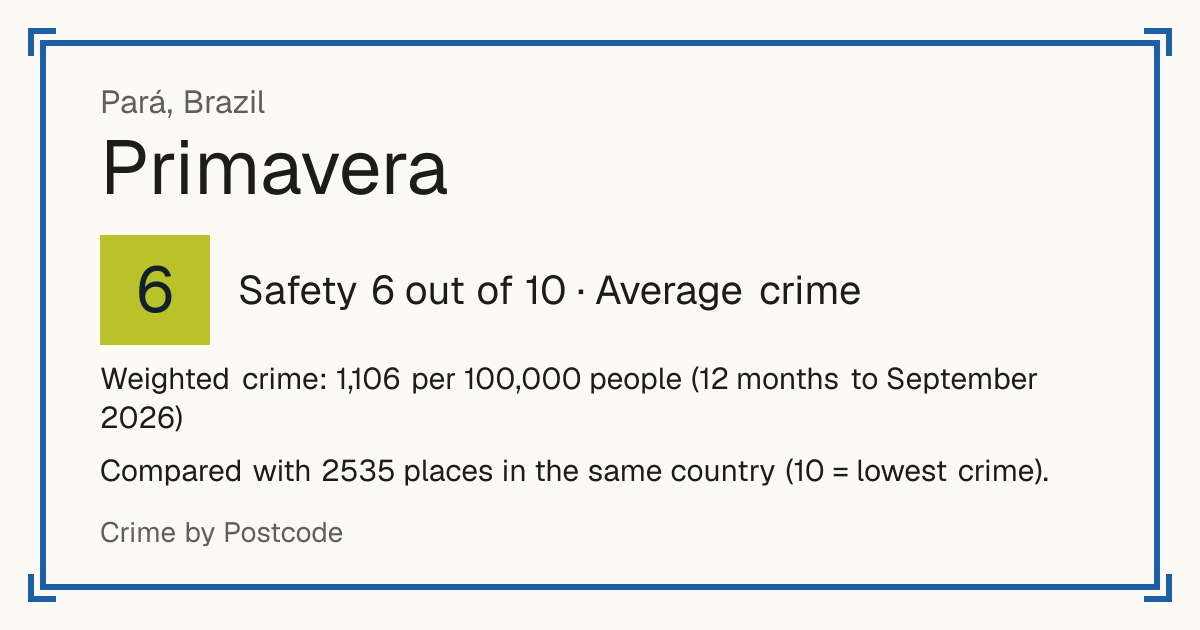 Primavera, Pará, Brazil: Safety 6 out of 10 (Average crime). Weighted crime: 1,106 per 100,000 people (12 months to September 2026).