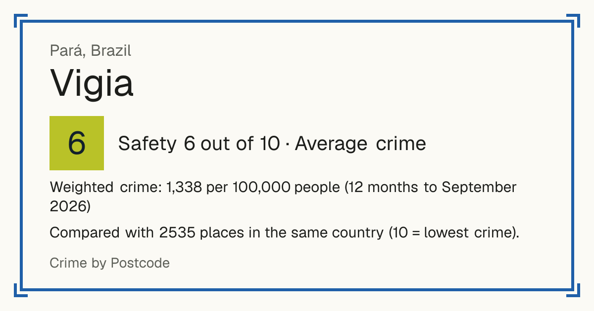 Vigia, Brazil: Safety 6 out of 10 (Average crime). Weighted crime: 1,338 per 100,000 people (12 months to September 2026).