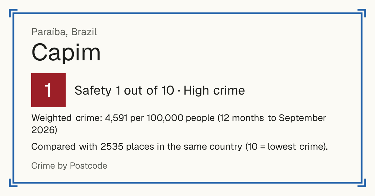 Capim, Brazil: Safety 1 out of 10 (High crime). Weighted crime: 4,591 per 100,000 people (12 months to September 2026).
