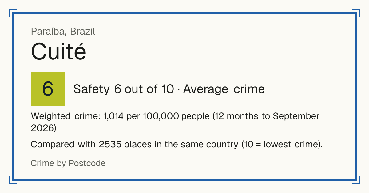 Cuité, Brazil: Safety 6 out of 10 (Average crime). Weighted crime: 1,014 per 100,000 people (12 months to September 2026).