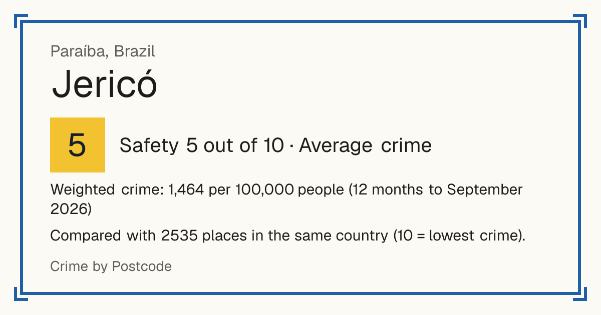 Jericó, Brazil: Safety 5 out of 10 (Average crime). Weighted crime: 1,464 per 100,000 people (12 months to September 2026).