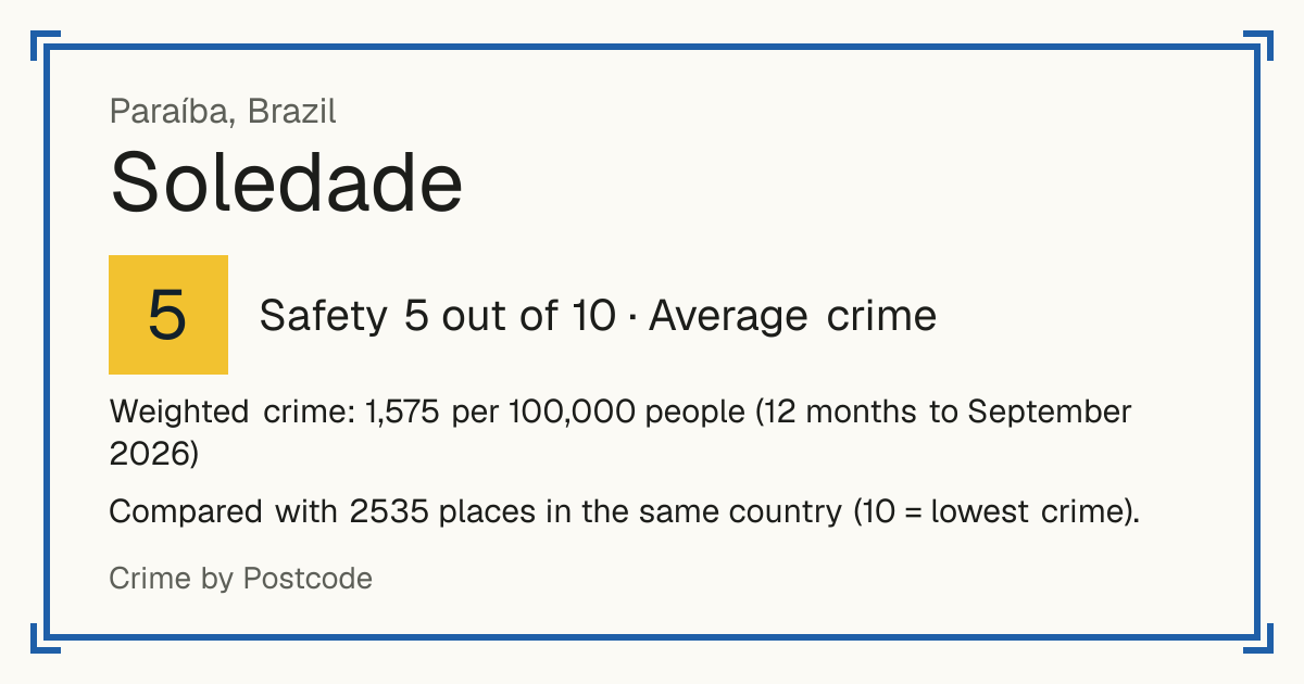 Soledade, Paraíba, Brazil: Safety 5 out of 10 (Average crime). Weighted crime: 1,575 per 100,000 people (12 months to September 2026).