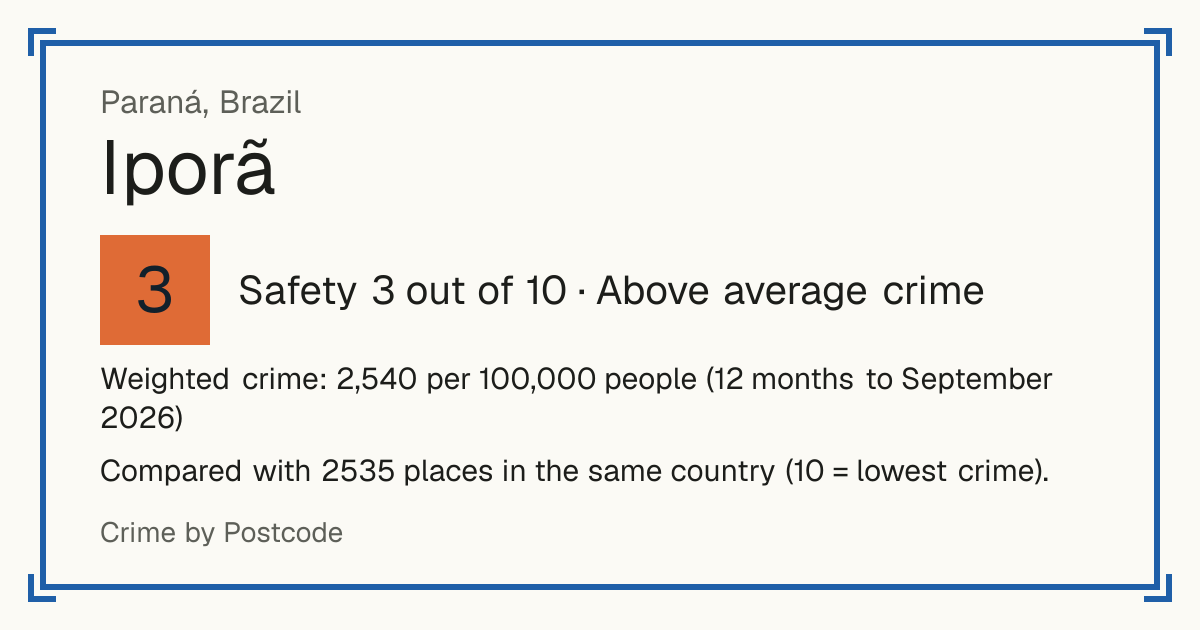 Iporã, Paraná, Brazil: Safety 3 out of 10 (Above average crime). Weighted crime: 2,540 per 100,000 people (12 months to September 2026).