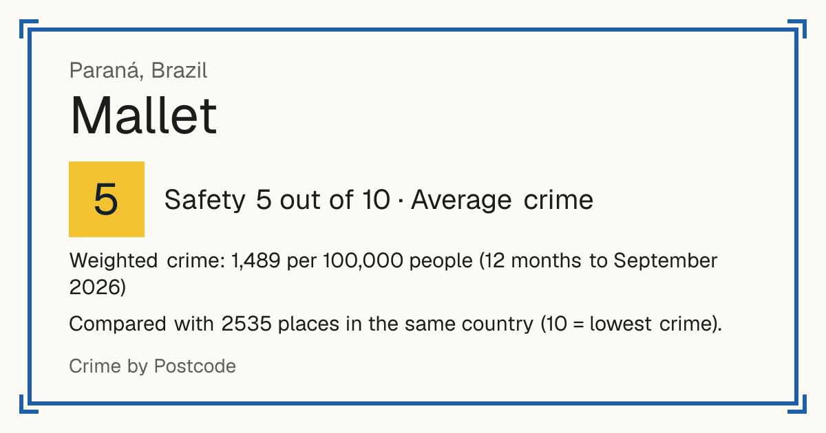 Mallet, Brazil: Safety 5 out of 10 (Average crime). Weighted crime: 1,489 per 100,000 people (12 months to September 2026).